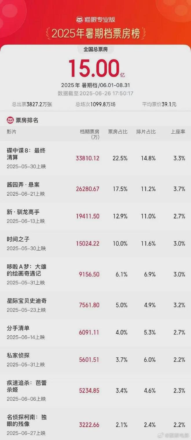 破20万台雷军称坚决不打价格战丨邦早报pg模拟器小米YU7开售3分钟大定突(图2)
